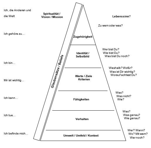 Die Bedeutung der Dilts-Pyramide im NLP 